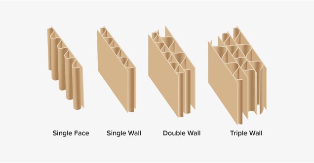 Corrugated Formation